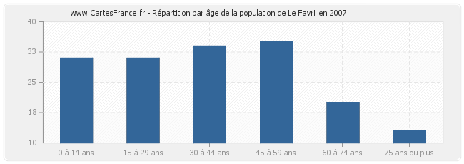 Répartition par âge de la population de Le Favril en 2007